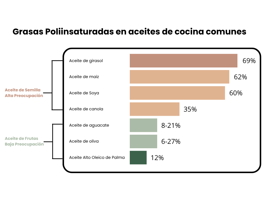 Oleína de Palma Alto Oleico salud desde el corazón